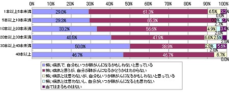 「一日の喫煙本数と肺がんへの認識」