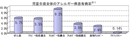 児童生徒全体のアレルギー疾患有病率