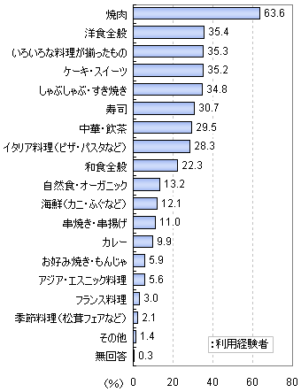 「行ったことのある食べ放題のジャンル」