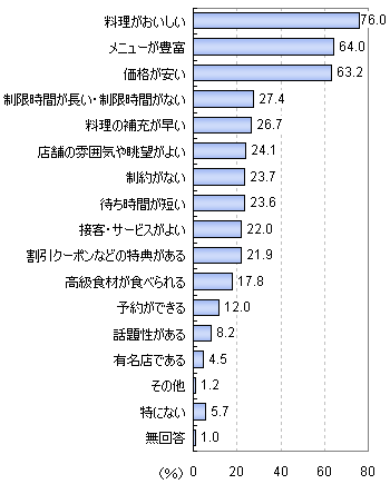 「食べ放題」の店の選択の際に重視するポイント