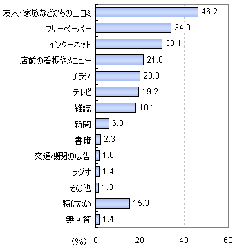 「食べ放題」の情報をどこから手に入れるか