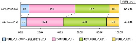 「ナナコ」「ワオン」を使いたい？