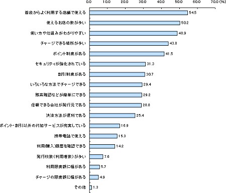 「電子マネー」でどの点を重視するか