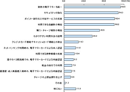 今後の電子マネーに望むこと