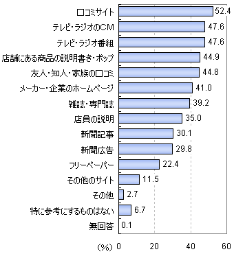 商品購入時の参考情報源