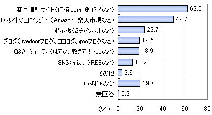 利用したことがある口コミサイトのジャンル