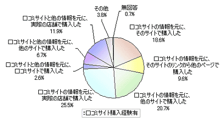 口コミサイトを参考に購入した商品の購入方法