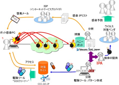 今回のプロジェクトでの関連団体の動き