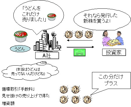 「循環取引」をして売り上げをかさ上げし、商売が好調なように見せて増資を行う。マージン以上のエクイティファイナンスができれば、会社的には損は出さないことになる。