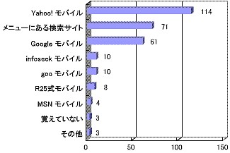 これまでにどのような検索サービスを利用しましたか