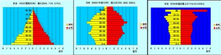 左から順に1950年・2000年・2040年の人口ピラミッド。縦軸が年齢(下が0歳、上が80歳以上)、黄色が男性、赤が女性。1950年はきれいなピラミッド型をしているのが、2000年にはバランスが崩れ、2040年には医学の進歩などで超高齢化社会(80歳以上が多いのでグラフが突き出ている)が到来しているのが分かる。