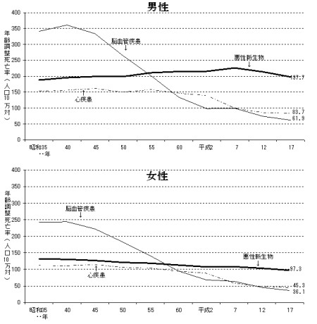 厚生労働省の最新データによる、三大疾病を死因とする死亡率。上が男性、下が女性