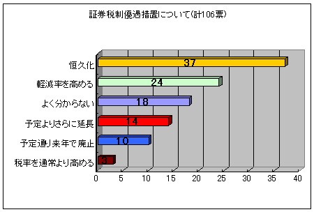 08年末で譲渡益・09年3月末で配当の軽減税率(証券税制優遇措置)が終了する件についてどうすべきだと思う？