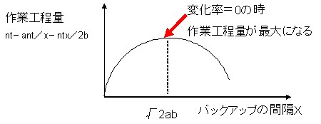 微分方程式による作業工程の最大化を求めるための概念グラフ……これを調べるために高校時代の教科書を引っ張り出してしまった(笑)