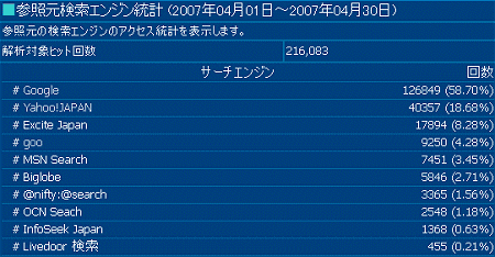 2007年4月度の検索エンジン利用率