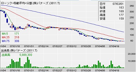 バナーズ(3011)の今年頭からのチャート。典型的な右下がり。