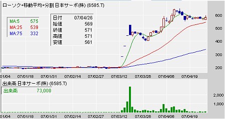 日本サーボ(6585)の年頭からのチャート。TOB発表直後から急騰している。