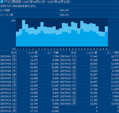 2007年4月度の日毎アクセス分析