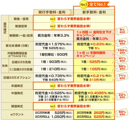 リリース上にある、各金融商品の手数料体系。