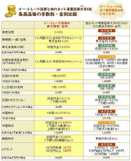 今回の値下げキャンペーン施行後の、イー・トレードと他の有力ネット証券との違い。