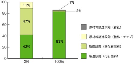 日本製紙リリースより、古紙配合による二酸化炭素排出への影響。横軸が古紙配合率。古紙100％の場合、「化石燃料による」二酸化炭素排出量が多い。