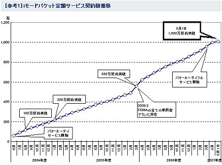 iモードパケット定額制の契約数の増加。FOMAに全対応となってから上昇率にはずみがついたようすが分かる。