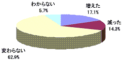 IP電話に換えてから通話時間は変化したか。