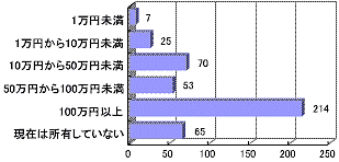 現在個人で所有している株式の時価総額