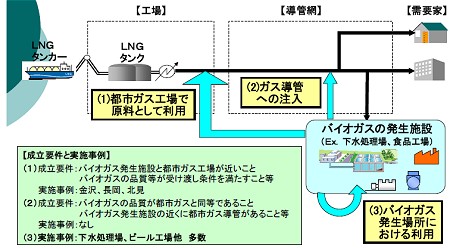 品質の問題などもあり、バイオガスを通常の都市ガスに混ぜる方法は限定される。