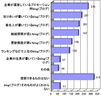 信頼できるブログとは？