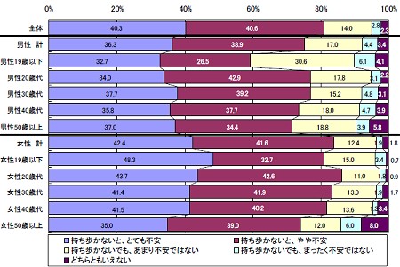 年齢・性別での「携帯電話を持ち歩かないことについてどう思うか」への調査結果