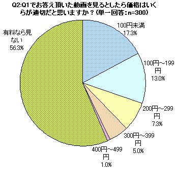 「観たい動画」について、いくらなら適切と考えるか