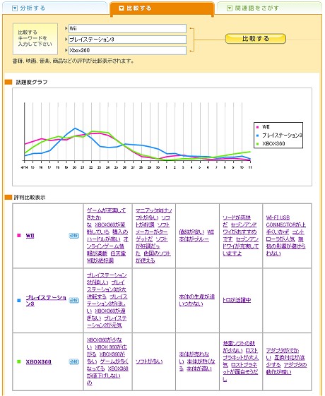 さらに「Wii」「プレイステーション3」「Xbox360」と三大新世代ゲーム機で比較してみる。それぞれのゲーム機の評判がダイジェストで表示されて面白い。ブログ上の話題としてはXbox360が意外に健闘しているのが分かる。