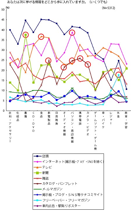 各商品ジャンルごとの情報収集源。