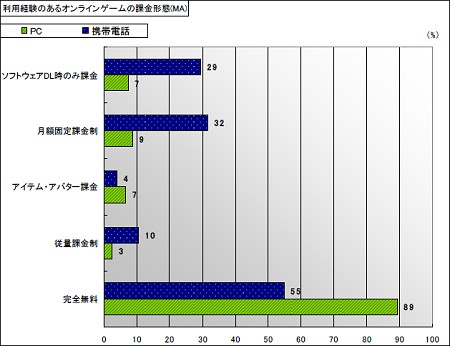 利用経験のあるオンラインゲームの課金形態について