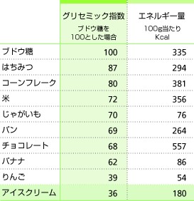 グリセミック指数一覧表