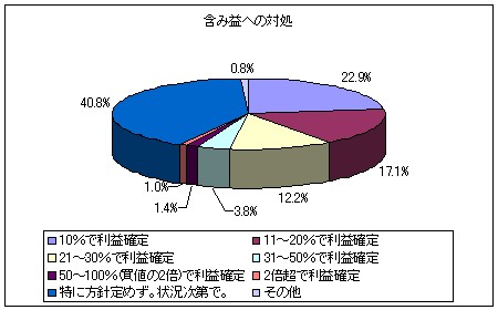 含み益への方針