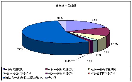 含み損への方針