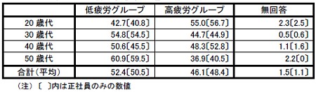 疲労の蓄積度の違い(％)