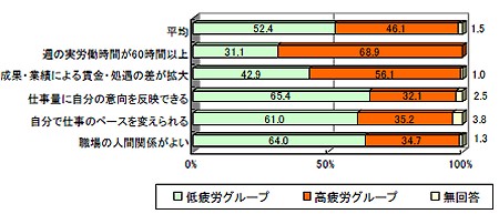 疲労の蓄積度の違い