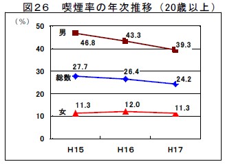 喫煙率の推移。