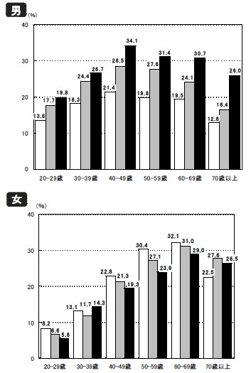 男女の肥満者割合(BMIが25以上)