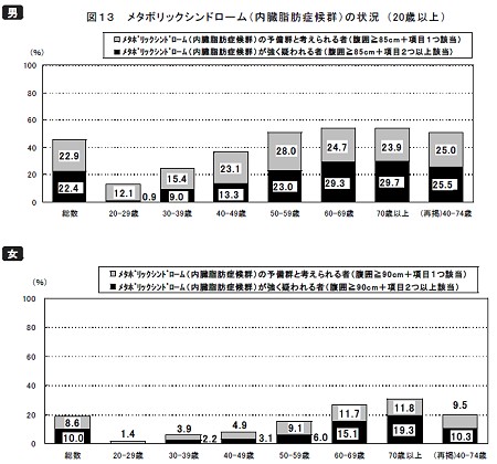 男女別メタボリックシンドロームの状況