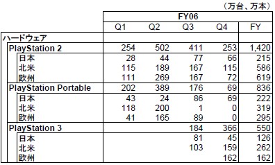 2006年度における日米欧でのソニー主力ゲーム機の出荷台数実績