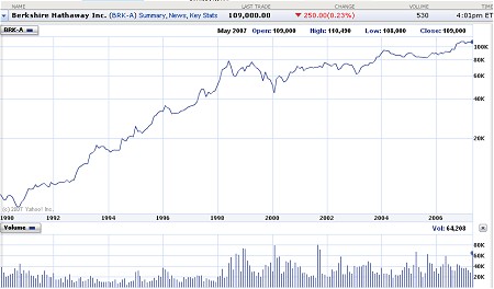 【バークシャー・ハザウェイ(BRK-A)】http://finance.yahoo.com/q?s=BRK-Aの株価推移。右肩上がり。