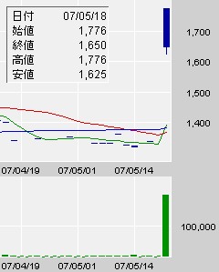 ブルドックソースの株価変動