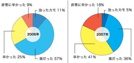 今年の花粉症についてどう感じたか、2006年と2007年の比較