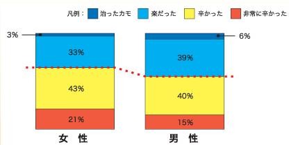 男女別花粉症の症状