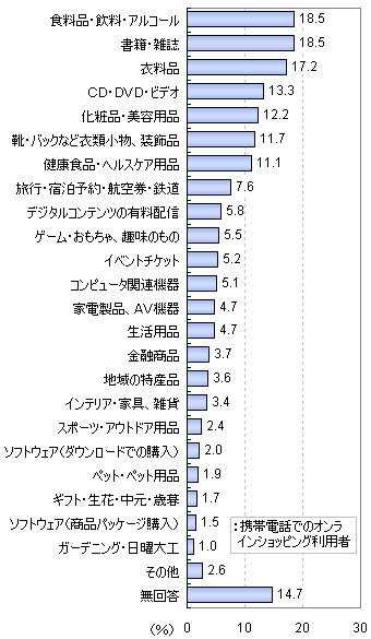 携帯電話経由でのオンラインショップで購入したもの。