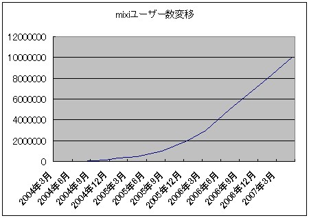 公式発表による、mixiのユーザー数変移